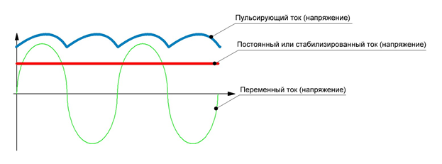 Постоянный график. График переменного тока и постоянного тока. Постоянный переменный пульсирующий ток. Переменный и постоянный ток на графике. Переменный ток и постоянный ток графики