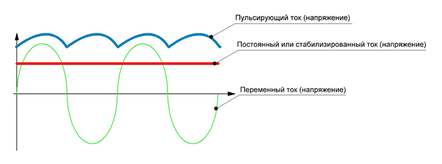 Постоянный ток пульсация. График постоянного и переменного тока. Переменный и постоянный ток на графике. Переменный ток, постоянный, пульсирующий. Графики постоянного тока и переменного тока.