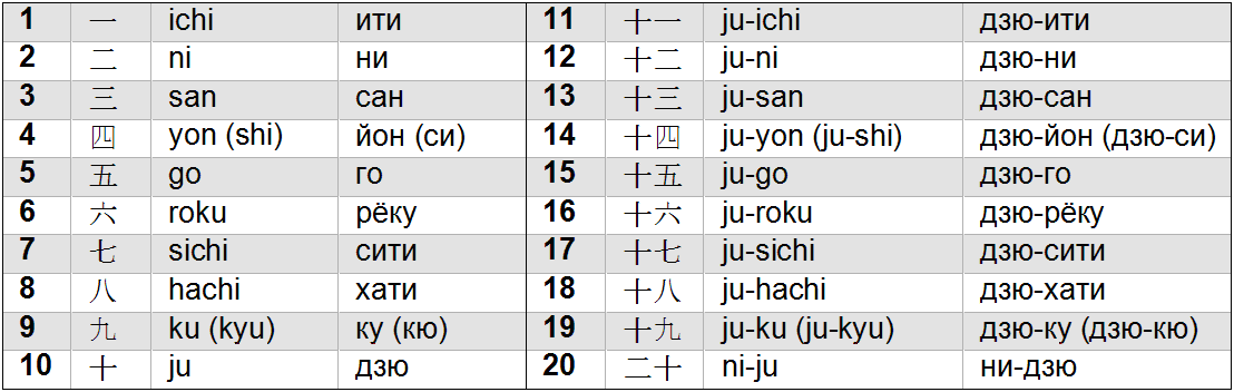 10 перевод на русский. Цифры на японском от 1 до 10 с переводом. Японский счёт до 10 с произношением. Китайские цифры от 1 до 10 с переводом на русский. Японские цифры от 1 до 20.