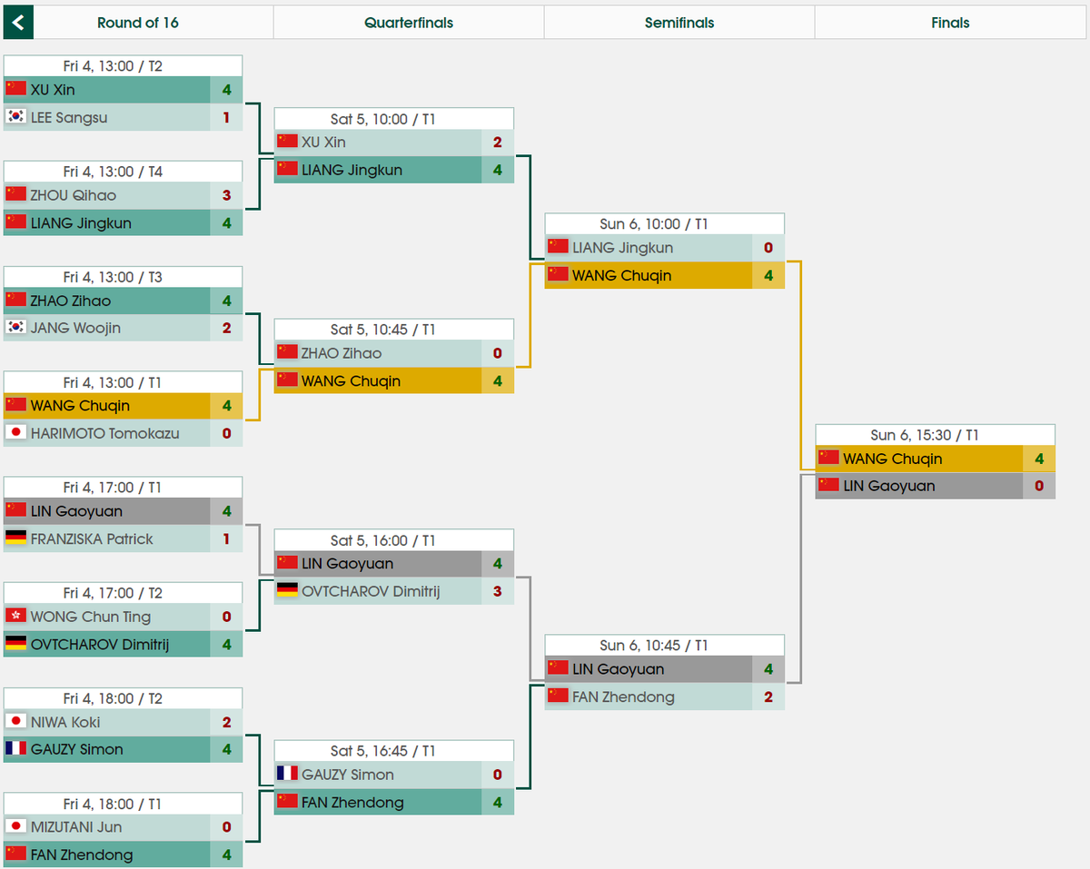 Мужчины, одиночный разряд