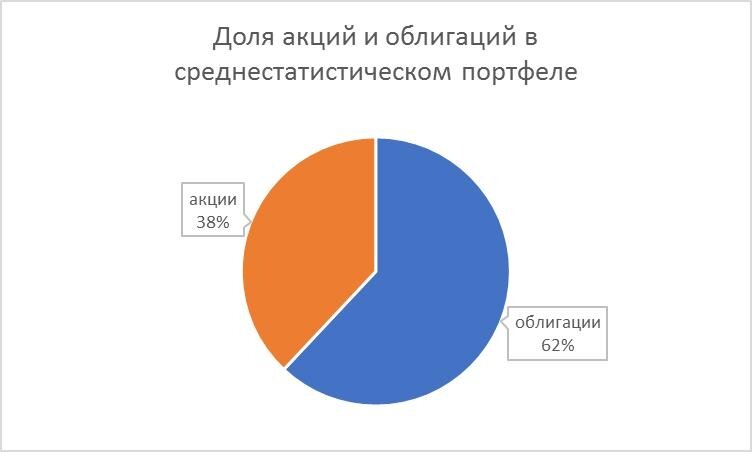 Доля акций  и облигаций в портфеле среднего Российского инвестора