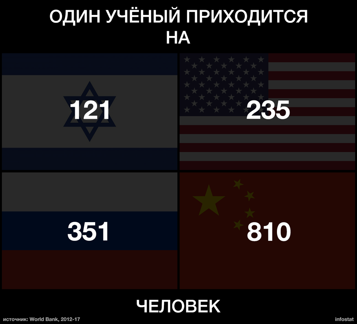Количество ученых в странах. Количество учёных по странам. Количество ученых в России.