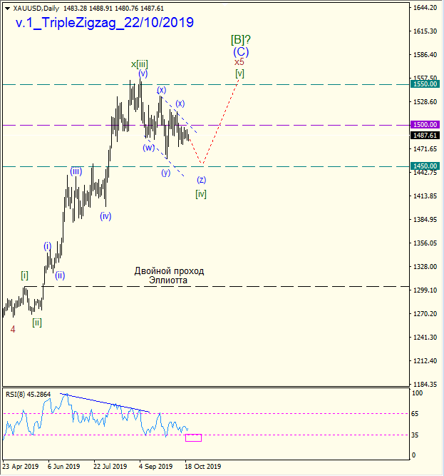 XAU/USD D1 ТФ v.1 Triple Zigzag