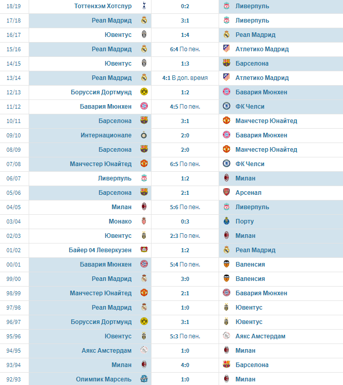 Лига чемпионов история победителей. Таблица победителей Лиги чемпионов. Победители Лиги чемпионов за 10 лет. Победители Лиги чемпионов последние 10 лет. Таблица победителей Лиги чемпионов за всю историю.