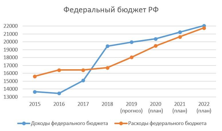 В 2018 году доходы бюд­же­та вы­рос­ли на 4,3 трлн. рублей или на 30%! Вы видели когда-нибудь такое? Я лично нет. И это при ин­фля­ции около 4%. Что же про­изо­шло? По­пы­та­юсь от­ве­тить на этот вопрос.