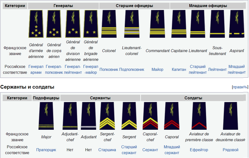 Самый высокий ранг. Звания во французской армии 1941-1945. Звания французской армии 1914. Звания в армии Франции 17 века. Звания французской армии 1812.