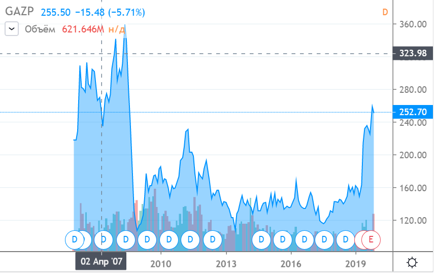 Взято с tradingview.com