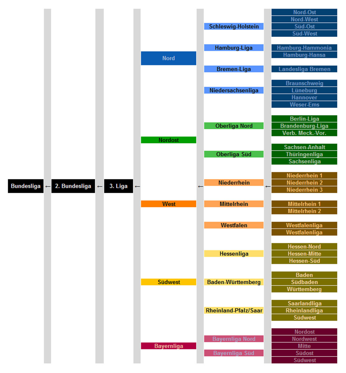 Вот например структура футбольных лиг  Германии. Источник: pwo.su