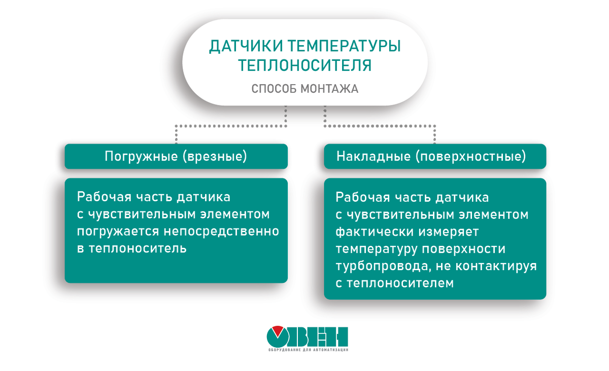 Согреваем с умом! Применение. Статья о датчиках для систем отопления. |  ОВЕН. Приборы для автоматизации | Дзен