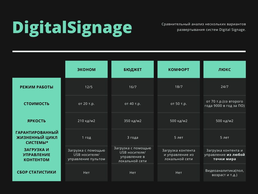 Сравнительный анализ различных вариантов систем Digital Signage