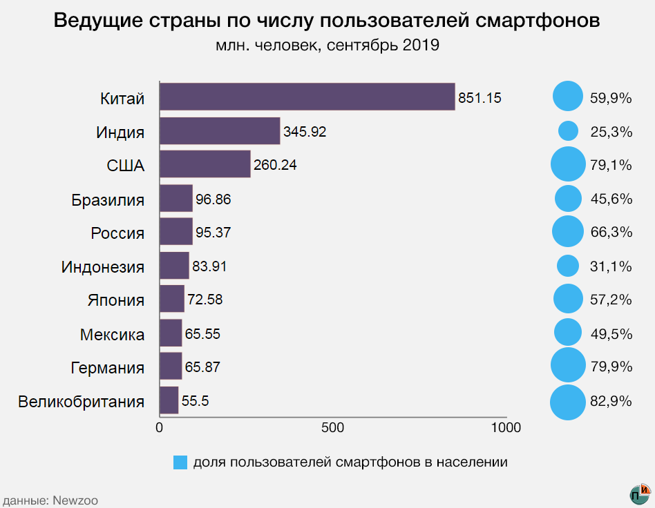 Какая страна производит телефоны. Количество пользователей смартфонов. Количество смартфонов в мире по странам. Мобильные телефоны статистика. Производители мобильных телефонов.