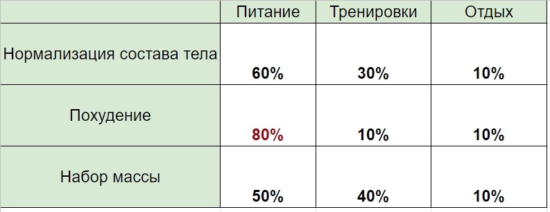 Степень влияния питания, тренировок и восстановления на цели тренирующихся