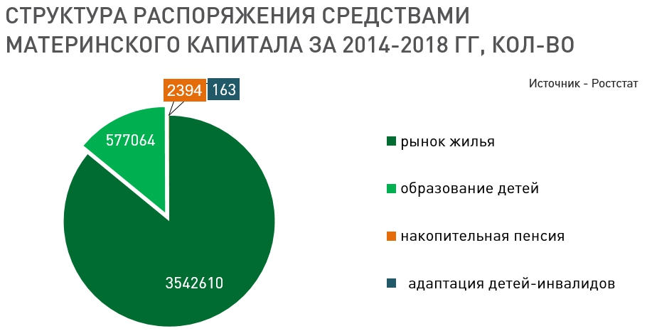 За последние 5 лет более 3,5 млн. человек направили средства материнского капитала на рынок жилья. 