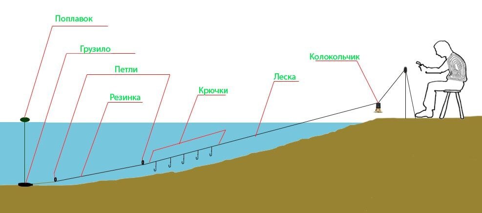 Донка -резинка для рыбалки в сборе Zornwee купить в интернет-магазине Wildberries