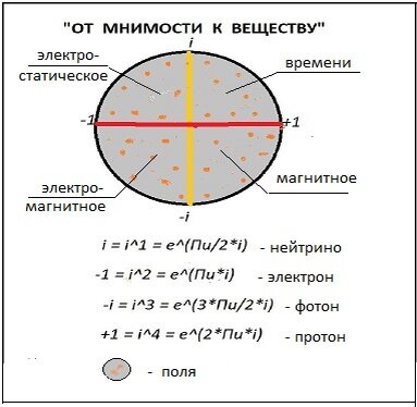 Комплексный круг и возникающие поля и частицы