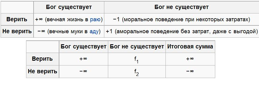 Пари паскаля бог. Пари Паскаля. Пари Паскаля о вере в Бога. Пари Паскаля в теории принятия решений.