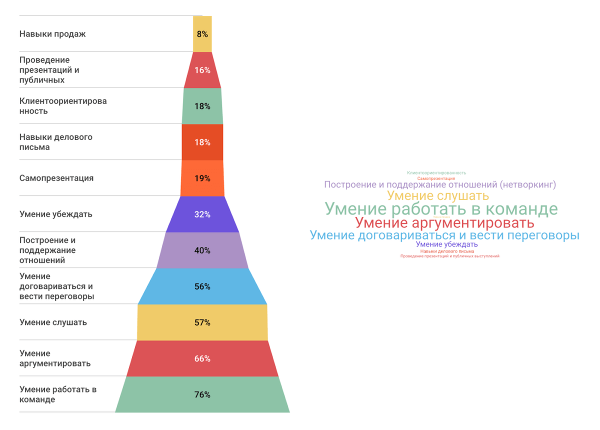 ​Какие коммуникативные навыки вы считаете самыми важными в вашей профессии? 3000 респондентов, Хабр