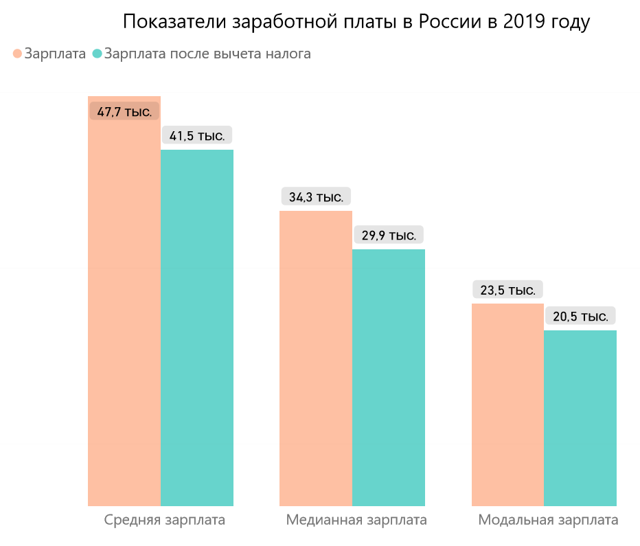 Показатели заработной платы в России в 2019 году: средняя, медианная и модальная зарплаты (апрель 2019 г.). Источник: расчет автора по данным Росстат 