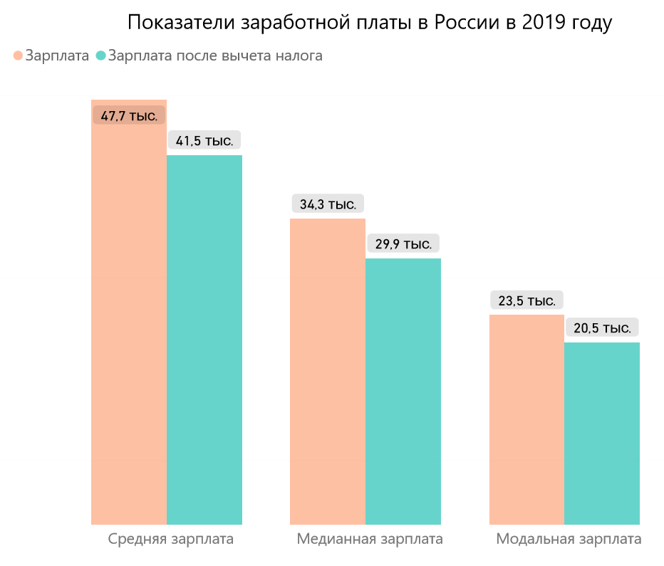 Заработная плата. Средняя заработная плата РФ 2021 Росстат. Средняя зарплата в России Росстат 2020. Средняя заработная плата по России в 2020. Средняя заработная плата в РФ 2020 Росстат.