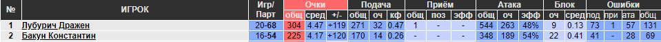 Статистика сезон 19/20 Дражен Лубурич(Белогорье) и Константин Бакун(Локомотив)