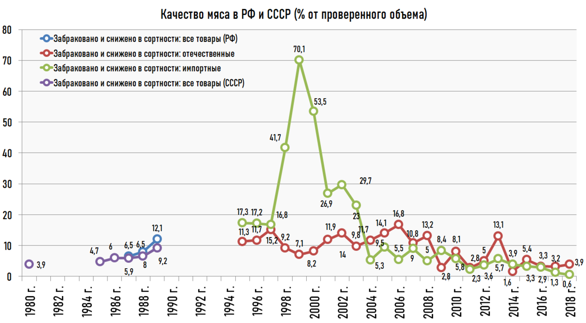 Статистика ссср. Качество продукции СССР И России ?. Качесвто продуктов в СССР И рос. Статистика СССР И России.