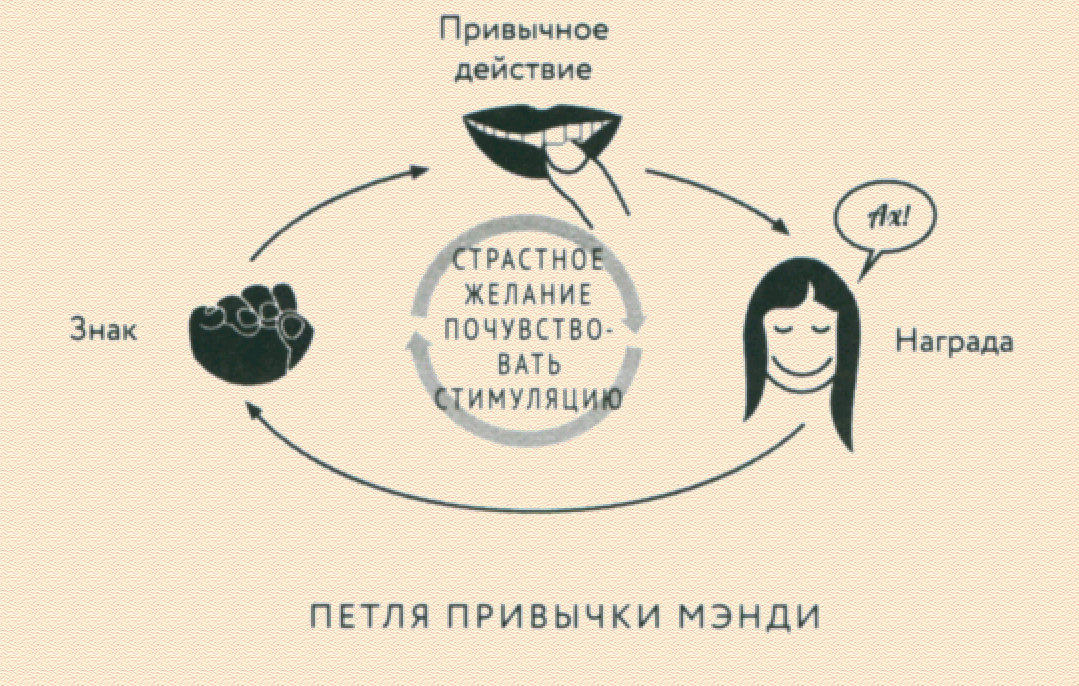 Привычным почему и. Этапы формирования привычки. Привычным почему и. В поисках счастья. Этапы формирования привычки.
