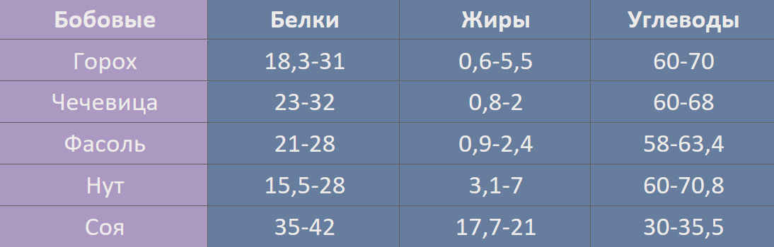 Содержание основных питательных веществ (%) в бобовых