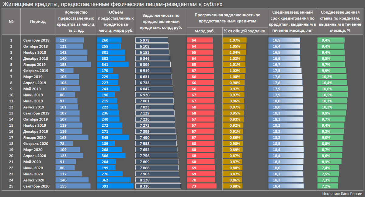 Статистика по количеству, объемам, срокам и ставкам по жилищным кредитам, предоставленным физическим лицам-резидентам РФ в рублях (Источник: Банк России)**