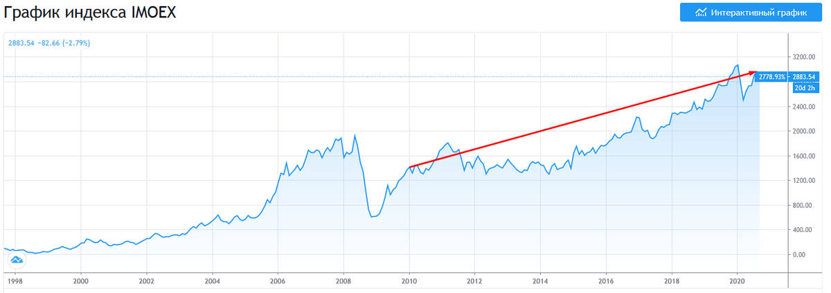 График индекса IMOEX
