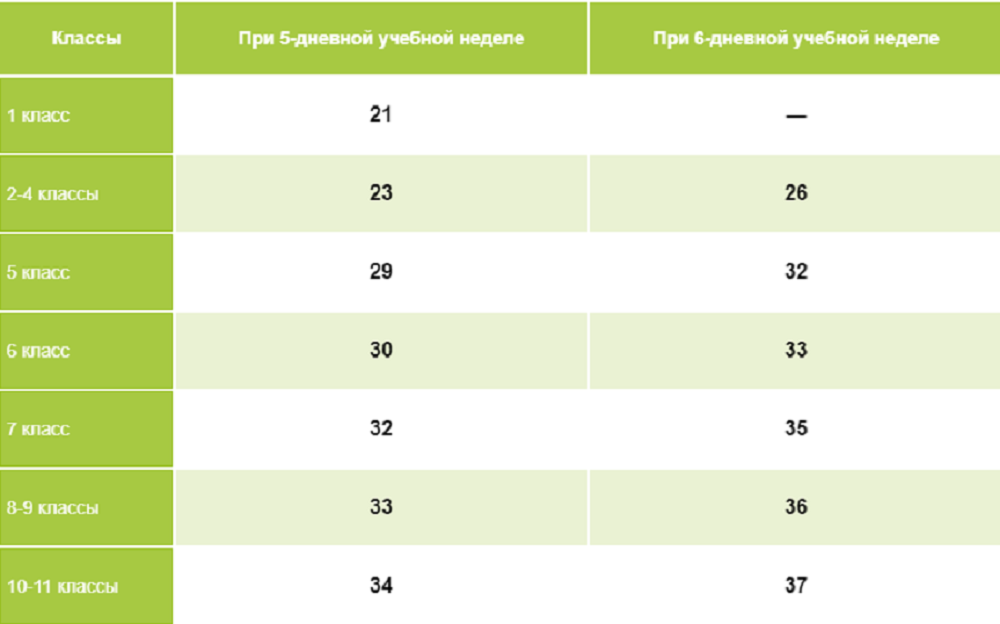 Недельная нагрузка в школе