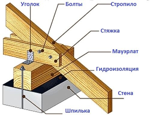 Ответы на вопросы