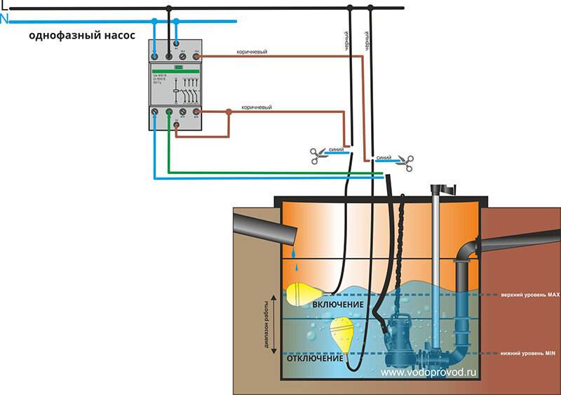 Схема включения насоса. Схема подключения пускателя через поплавок. Схема включения насоса с двумя датчиками уровня. Схема подключения поплавка трехфазного дренажного насоса. Схема подключения поплавкового датчика уровня воды к насосу.