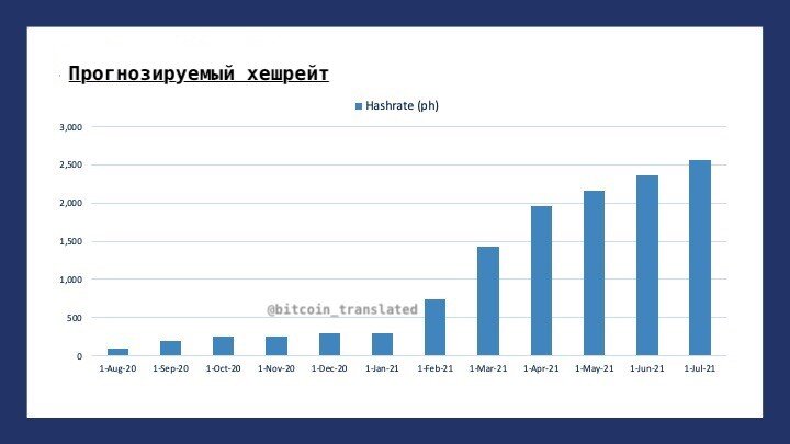 Прогнозируемый хешрейт Marathon Patent Group