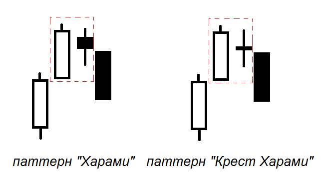 Модели харами. Японские свечи Медвежий Харами. Японские свечи комбинации Харами. Модель Харами японские свечи. Японские свечи бычий крест Харами.