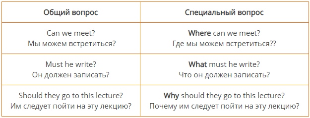 Типы вопросов в английском языке