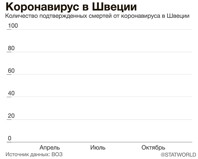 Анимация количества смертей от коронавируса в Швеции