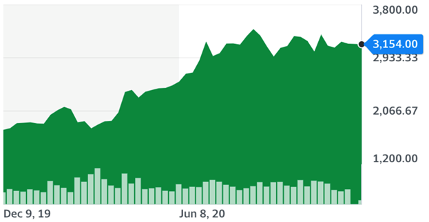 Динамика акций Amazon.com на Nasdaq за год