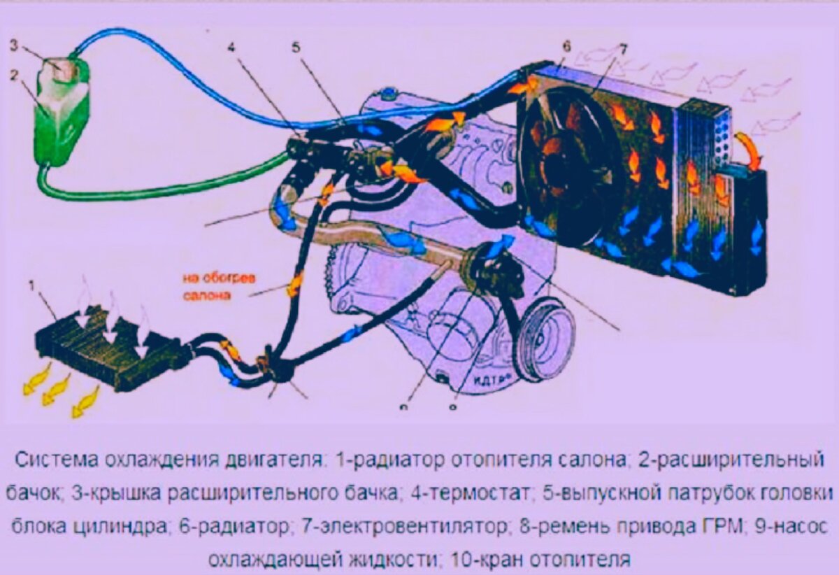 С приходом холодов некоторые водители сталкиваются с проблемой не  работающей системой отопления авто(печкой).Разберемся! | Old cars | Дзен