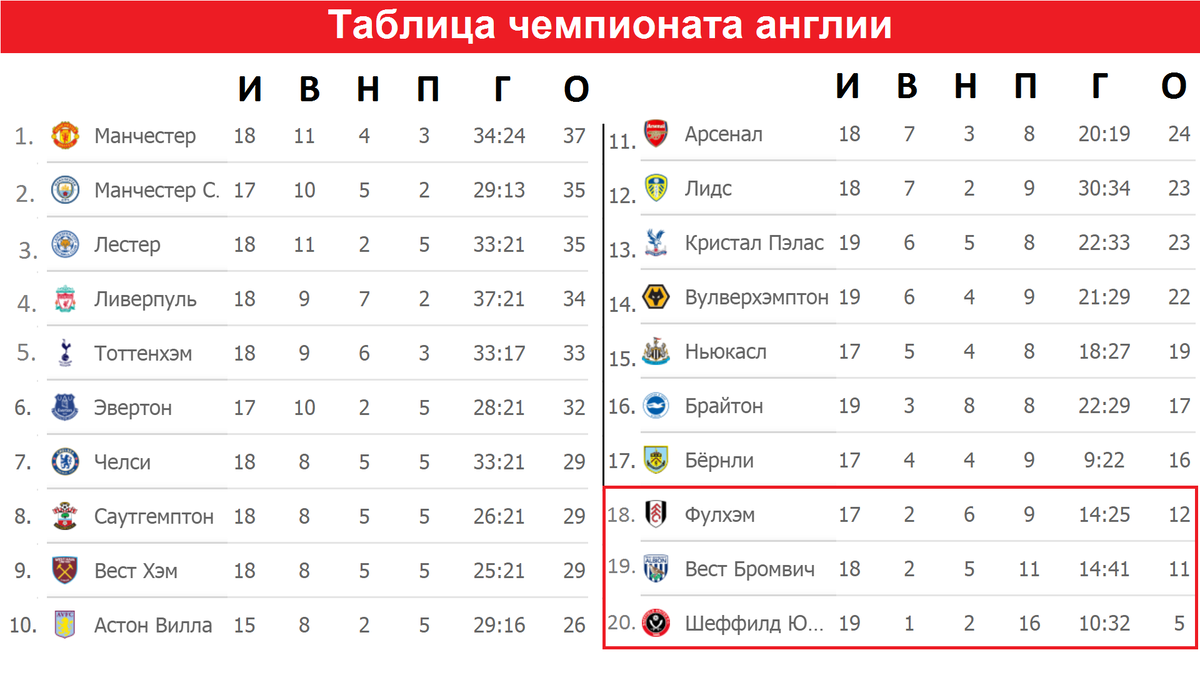 Чемпионат Испании турнирная таблица. Английская премьер лига таблица 2021. Ла лига таблица Англия. Чемпионат Англии таблица 2020.