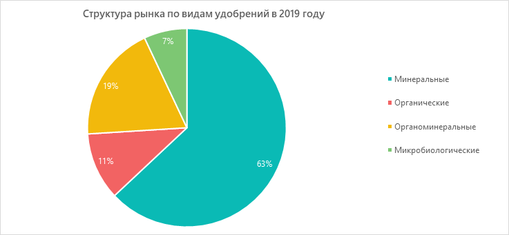 Анализ рынка удобрений. Рынок удобрений Молдовы. Рынок удобрений ЕС 2021 статистика.