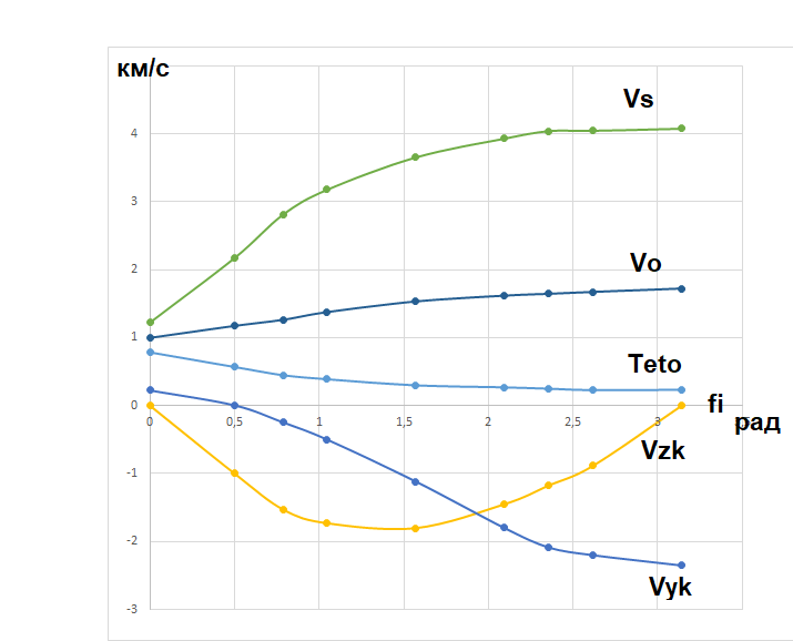 На рисунке показано: Vo - стартовая скорость (km/c), Teto- угол наклона стартовой скорости к горизонту (рад),Vzk, Vyk - компоненты скорости прилунения в проекции на оси селеноцентрической СК, где Z - вертикальное направление, Y - продольное в направлении стрельбы. Vs - суммарная потребная скорость для проведения операции перелета