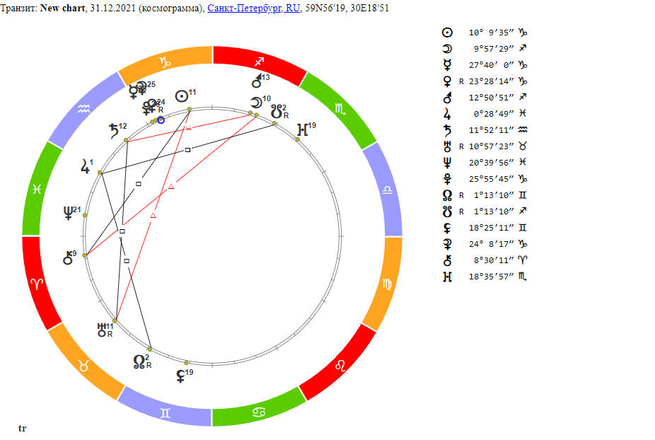 Гороскоп на 31 декабря 2021 года