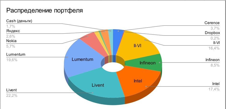 Диаграмма депо по долям в разных компаниях. 