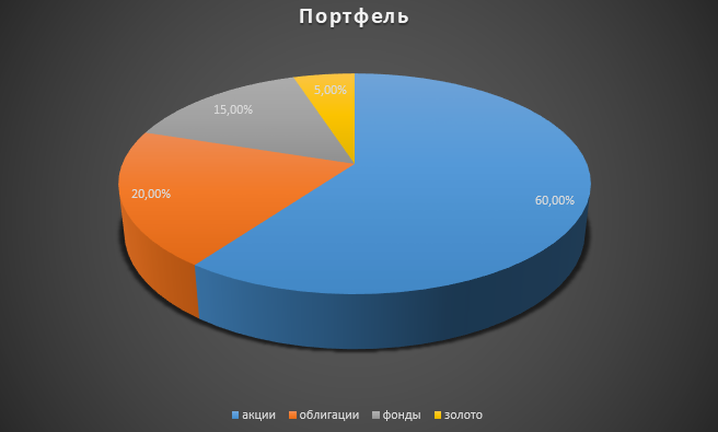 Инвестиционный портфель