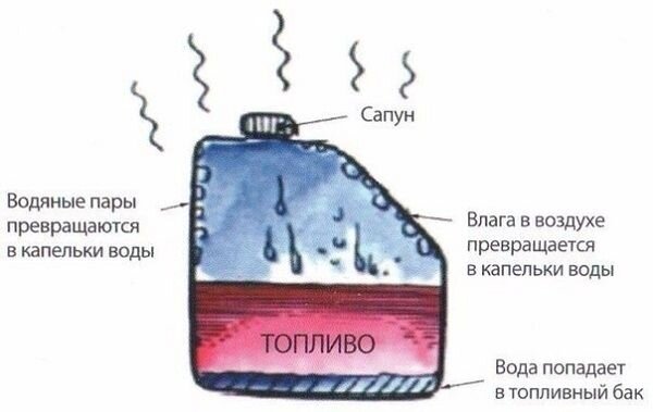 Как вывести воду из бака