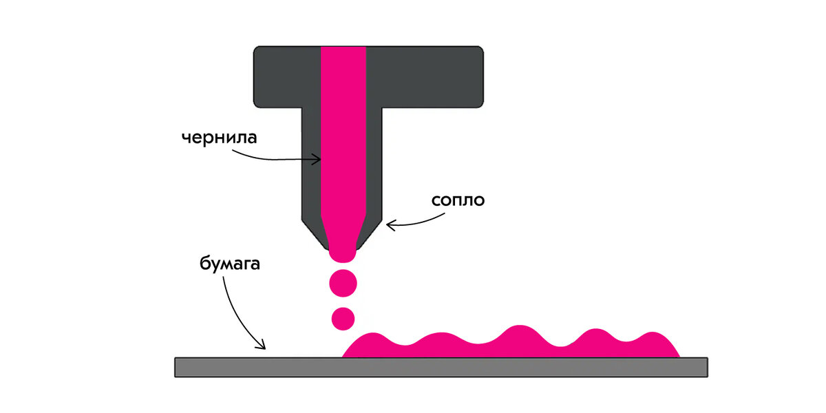 Схема работы струйного принтера