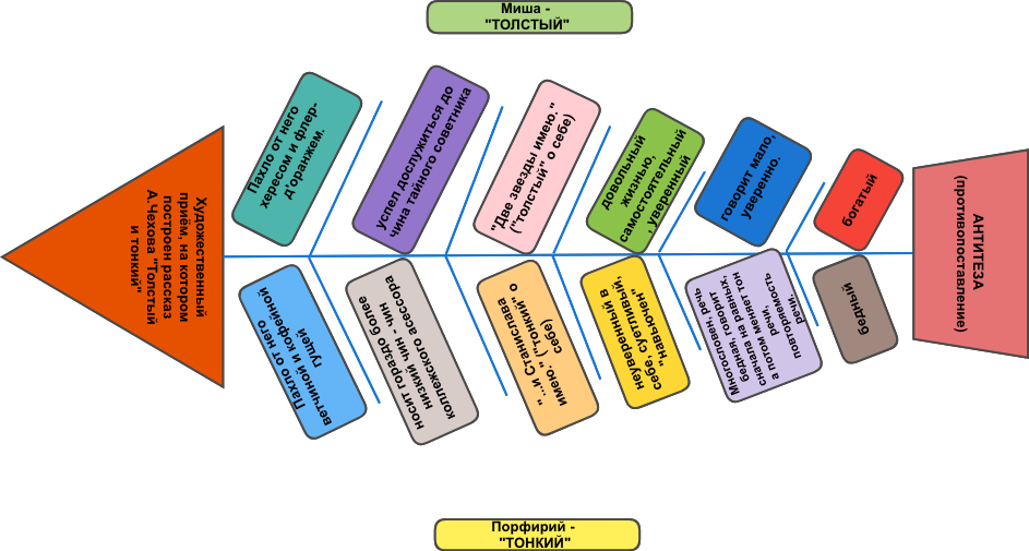 Фишбоун к уроку литературы по теме "Особенности сюжетной композиции и проблематика рассказа А. Чехова "Толстый и тонкий." Анализ стилистических особенностей и системы образов в рассказе."