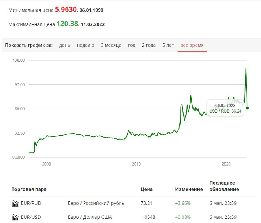График курса рубля с 1998 г по 2022 г. Источник: finovosti.ru