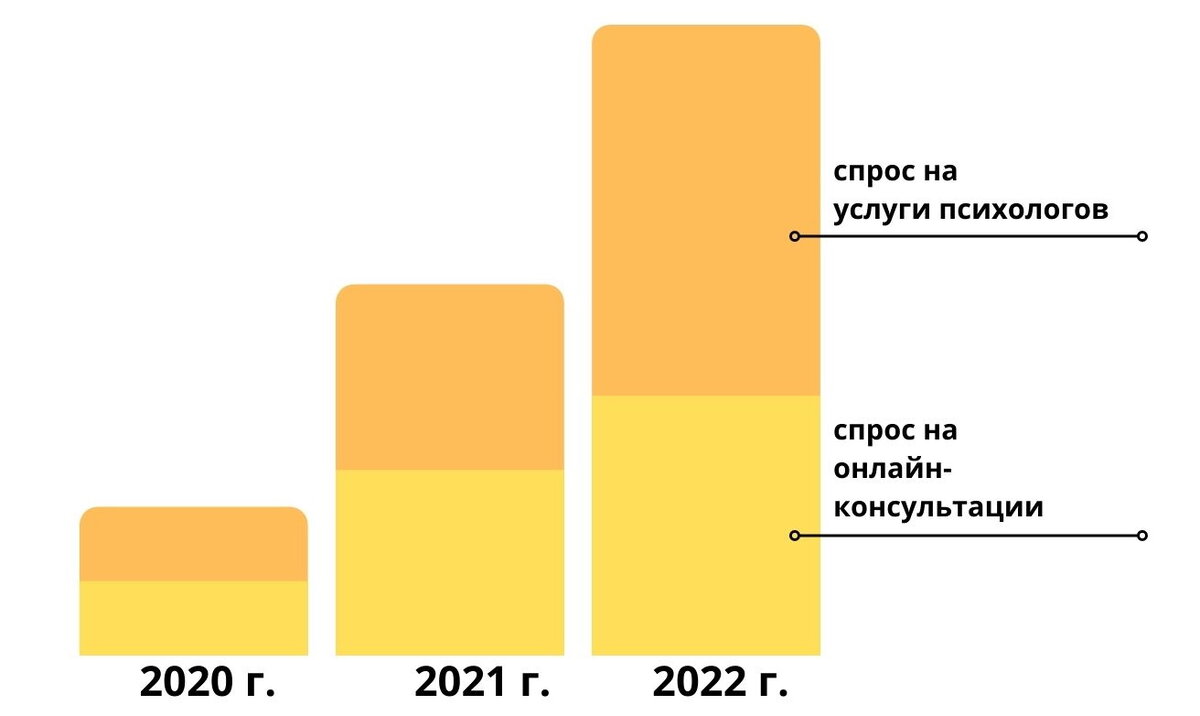 В последние годы спрос на психологов стабильно растет. Это связано с пандемией и нестабильной обстановкой
