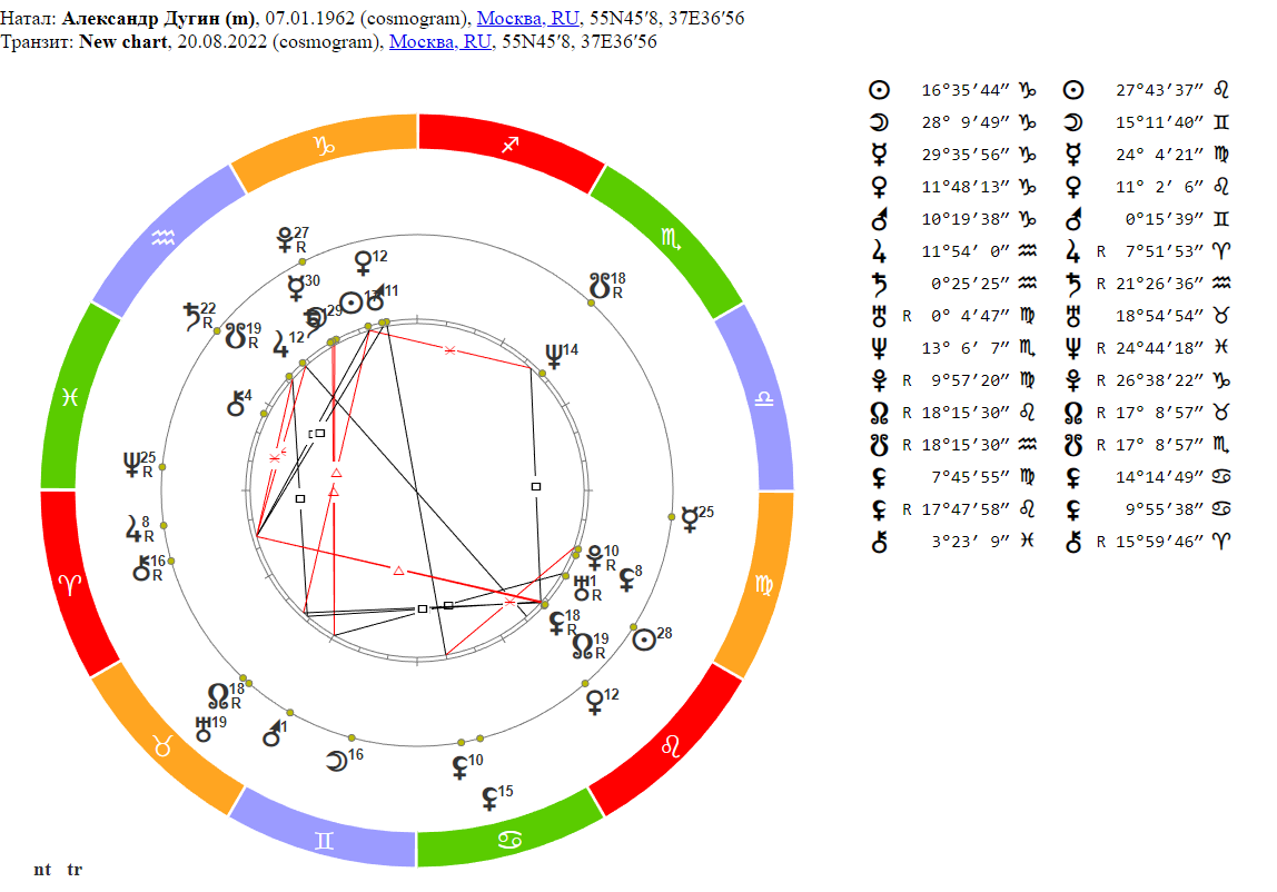 Космограмма и транзитные развороты в карте Александра Дугина